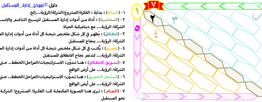 دليل نموذج إدارة المستقبل